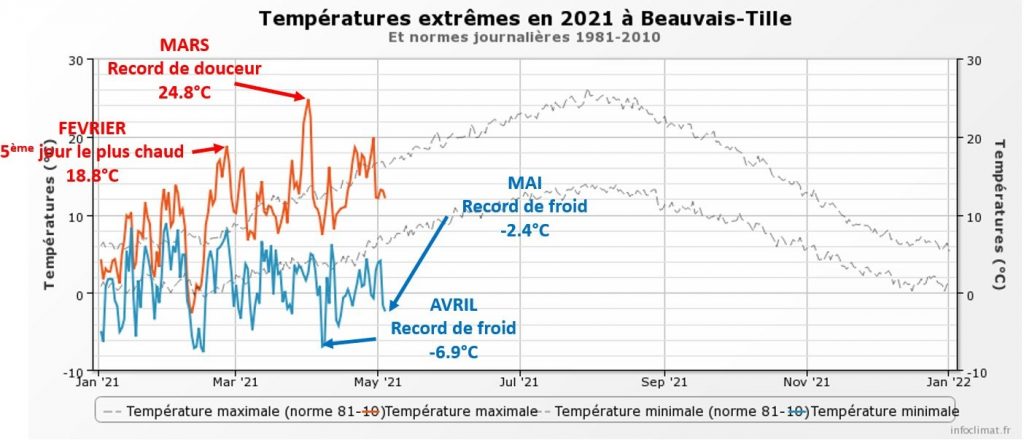 températures extrêmes en 2021
